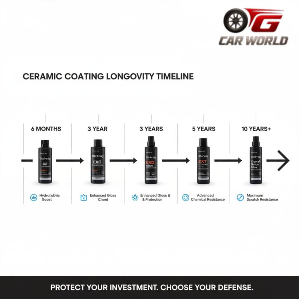 Ceramic coating longevity duration Ilford